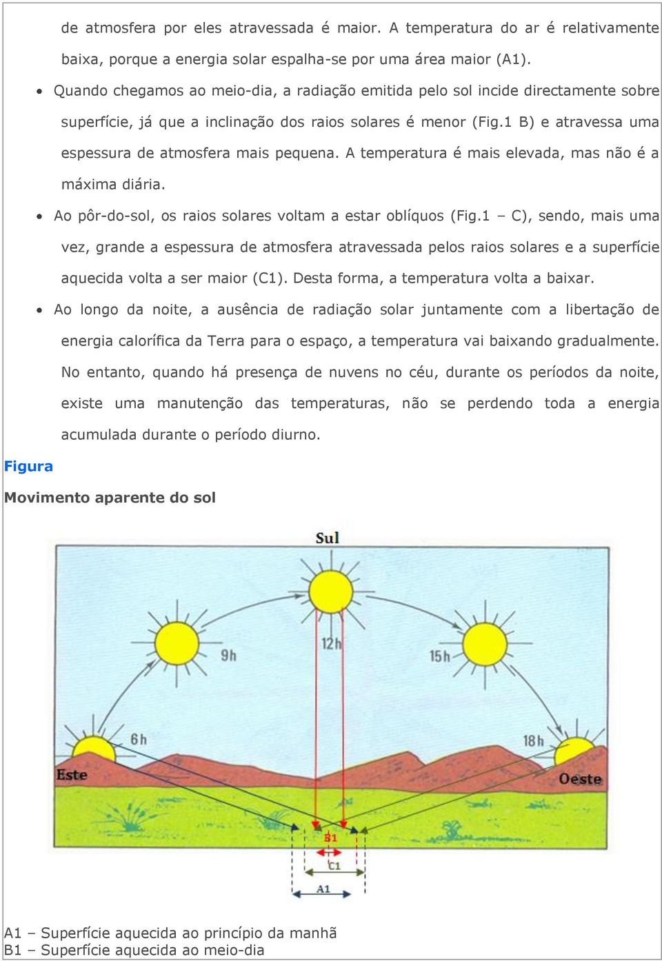 1 B) e atravessa uma espessura de atmosfera mais pequena. A temperatura é mais elevada, mas não é a máxima diária. Ao pôr-do-sol, os raios solares voltam a estar oblíquos (Fig.