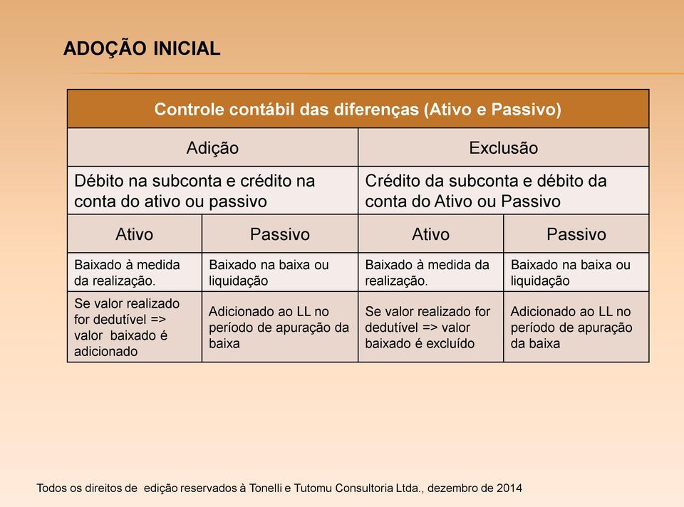 Baixado na baixa ou liquidação Baixado à medida da realização.