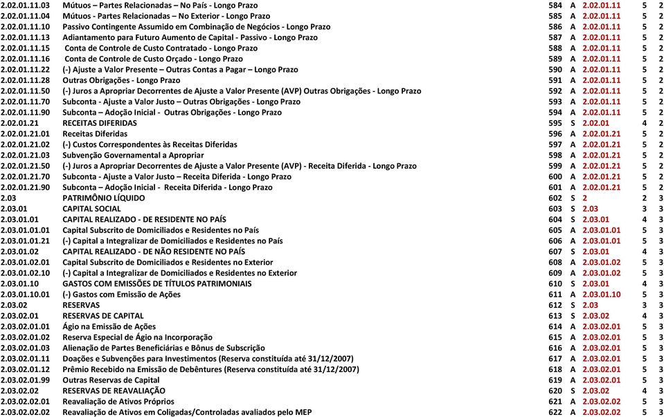 02.01.11 5 2 2.02.01.11.22 (-) Ajuste a Valor Presente Outras Contas a Pagar Longo Prazo 590 A 2.02.01.11 5 2 2.02.01.11.28 Outras Obrigações - Longo Prazo 591 A 2.02.01.11 5 2 2.02.01.11.50 (-) Juros a Apropriar Decorrentes de Ajuste a Valor Presente (AVP) Outras Obrigações - Longo Prazo 592 A 2.