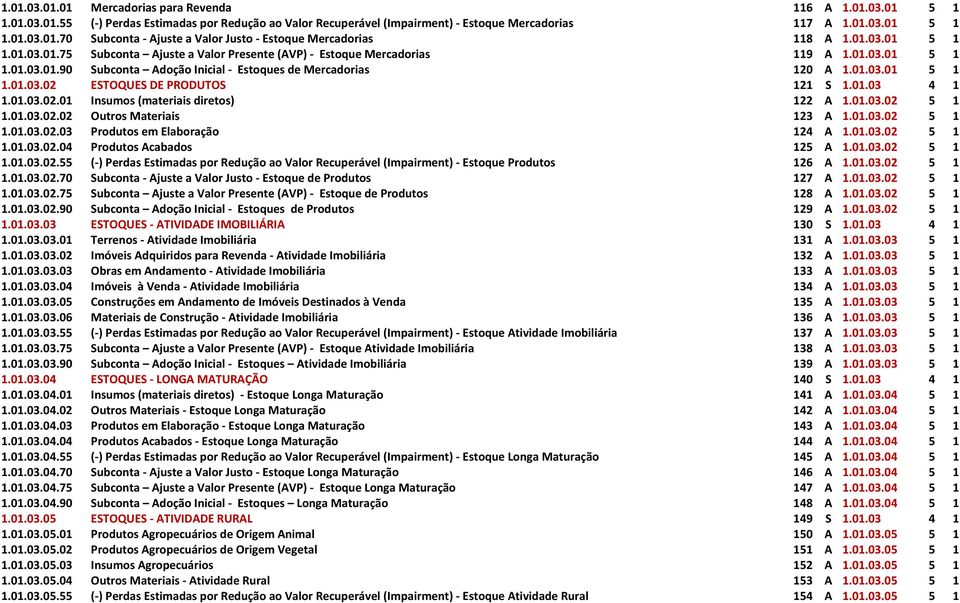 01.03 4 1 1.01.03.02.01 Insumos (materiais diretos) 122 A 1.01.03.02 5 1 1.01.03.02.02 Outros Materiais 123 A 1.01.03.02 5 1 1.01.03.02.03 Produtos em Elaboração 124 A 1.01.03.02 5 1 1.01.03.02.04 Produtos Acabados 125 A 1.