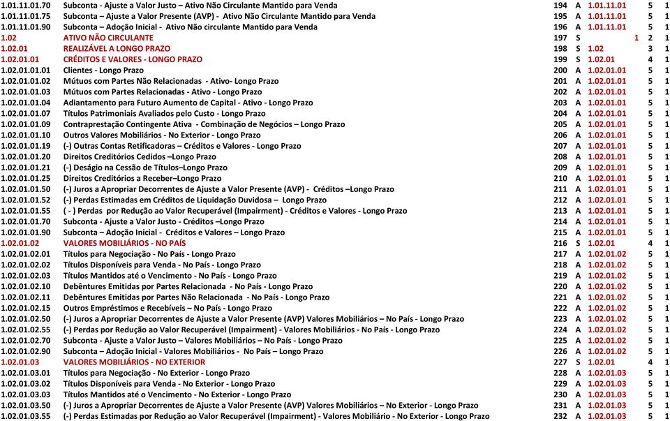 02 3 1 1.02.01.01 CRÉDITOS E VALORES - LONGO PRAZO 199 S 1.02.01 4 1 1.02.01.01.01 Clientes - Longo Prazo 200 A 1.02.01.01 5 1 1.02.01.01.02 Mútuos com Partes Não Relacionadas - Ativo- Longo Prazo 201 A 1.