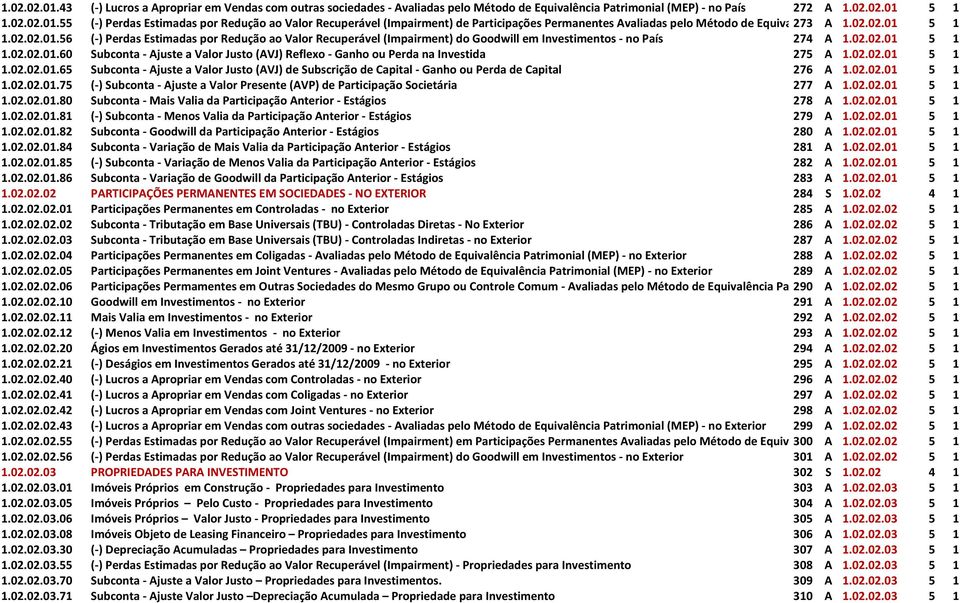 02.02.01 5 1 1.02.02.01.65 Subconta - Ajuste a Valor Justo (AVJ) de Subscrição de Capital - Ganho ou Perda de Capital 276 A 1.02.02.01 5 1 1.02.02.01.75 (-) Subconta - Ajuste a Valor Presente (AVP) de Participação Societária 277 A 1.