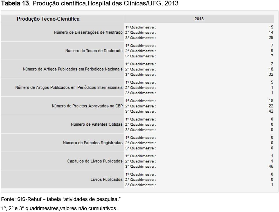 Clínicas/UFG, 2013 Fonte: SIS-Rehuf