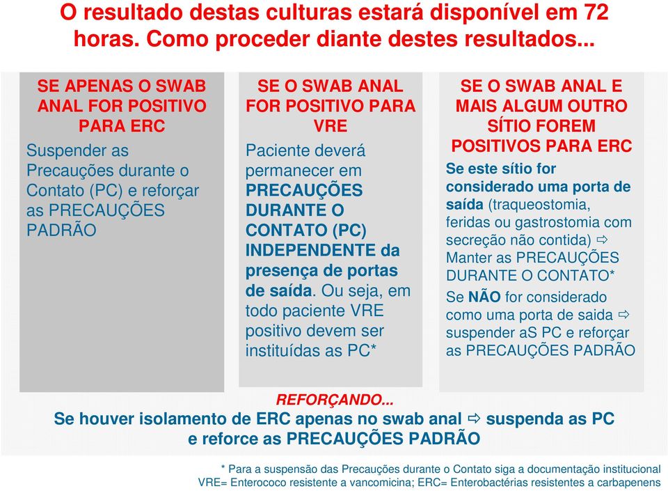 PRECAUÇÕES DURANTE O CONTATO (PC) INDEPENDENTE da presença de portas de saída.