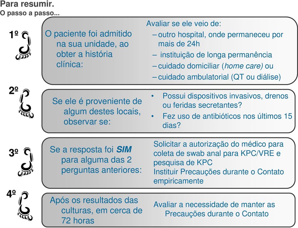 por mais de 24h instituição de longa permanência cuidado domiciliar (home care) ou cuidado ambulatorial (QT ou diálise) Possui dispositivos invasivos, drenos ou feridas secretantes?