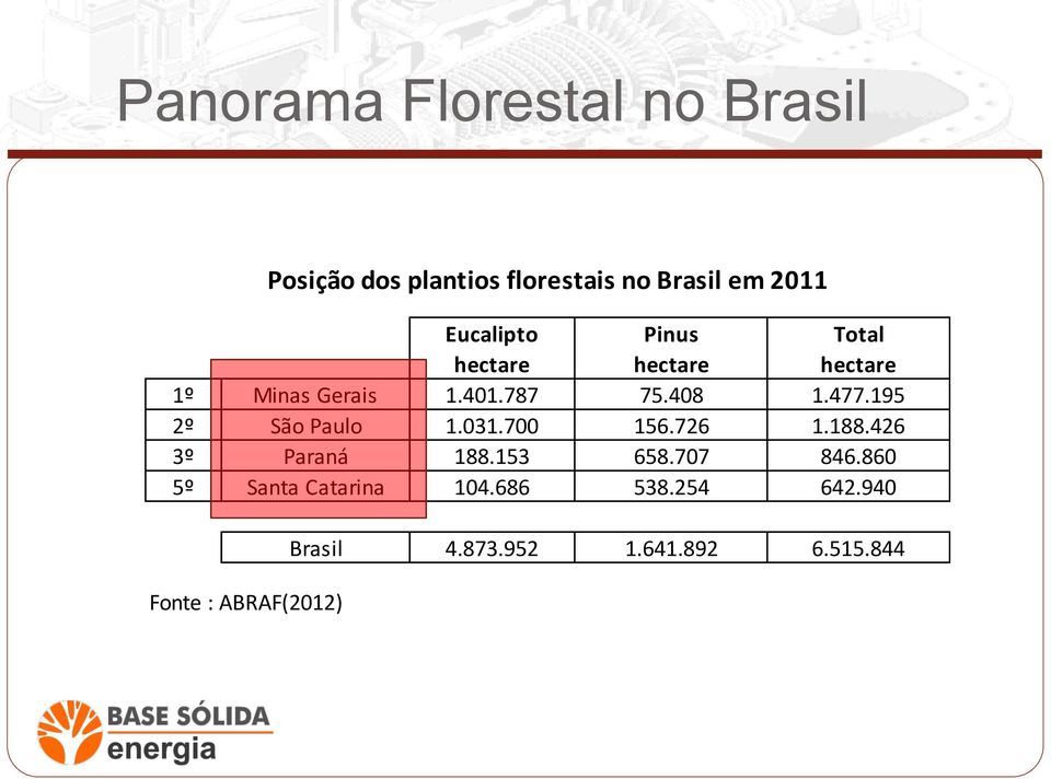 426 3º Paraná 188.153 658.707 846.860 5º Santa Catarina 104.686 538.254 642.