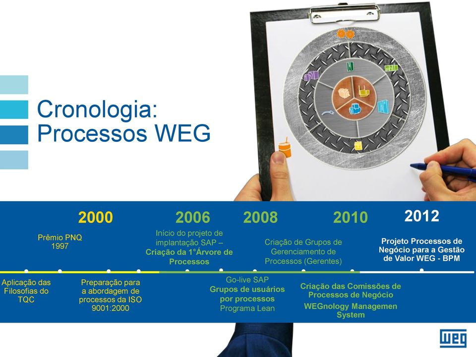 Gestão de Valor WEG - BPM Aplicação das Filosofias do TQC Preparação para a abordagem de processos da ISO 9001:2000