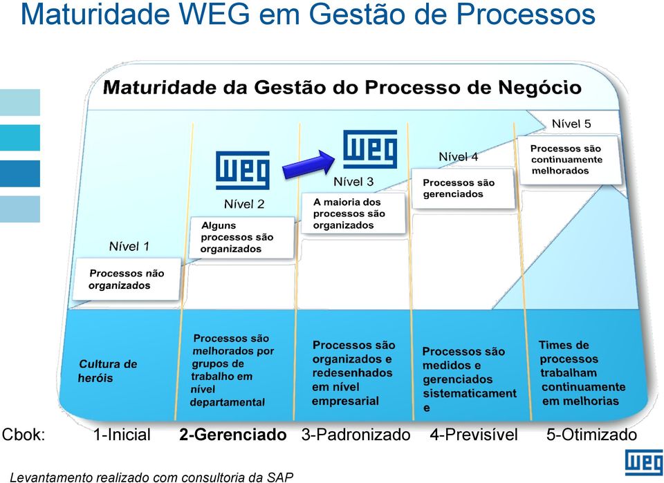 3-Padronizado 4-Previsível