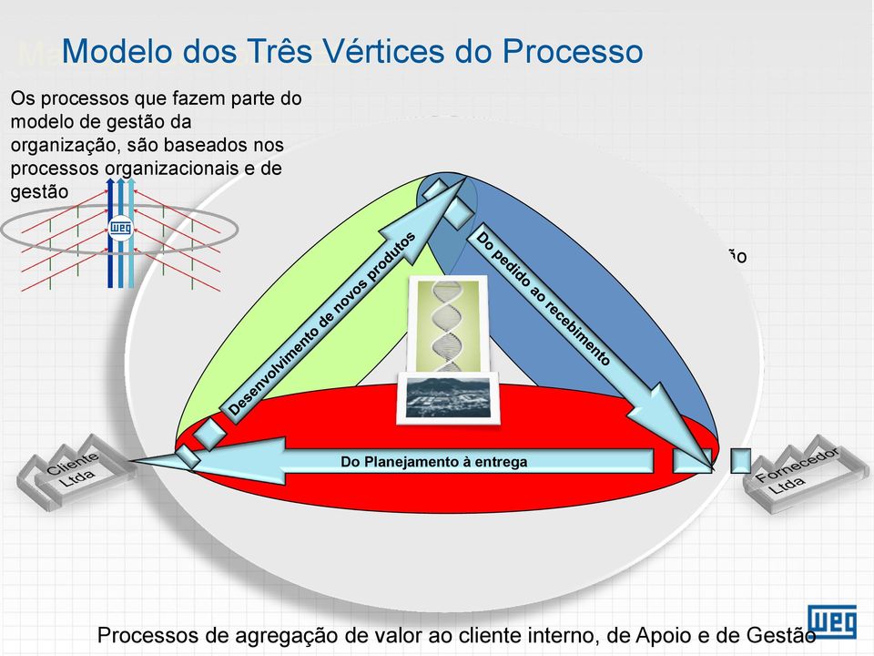 Processos Primários = Fim a Fim Processos de Gestão Do Planejamento à entrega Processos de