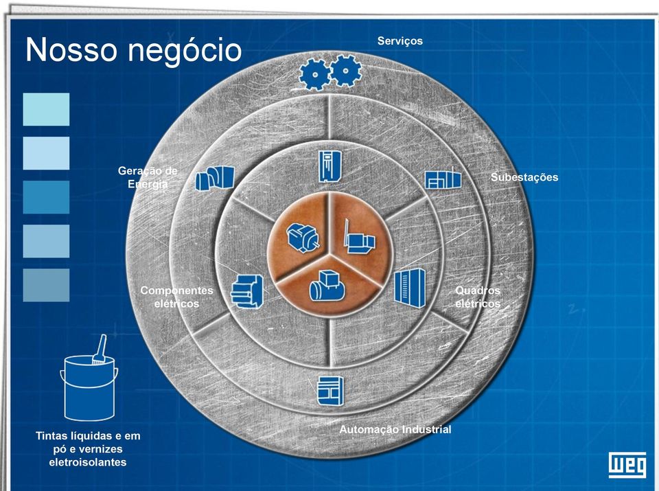 Componentes elétricos Quadros elétricos Geradores