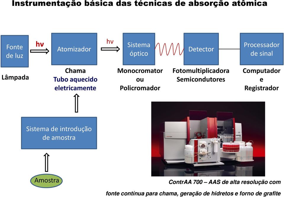 Fotomultiplicadora Semicondutores Computador e Registrador Sistema de introdução de amostra Amostra