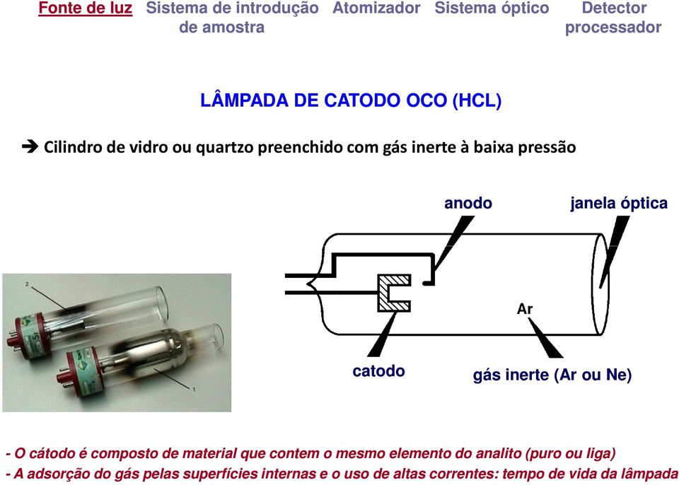 óptica catodo gás inerte (Ar ou Ne) - O cátodo é composto de material que contem o mesmo elemento do