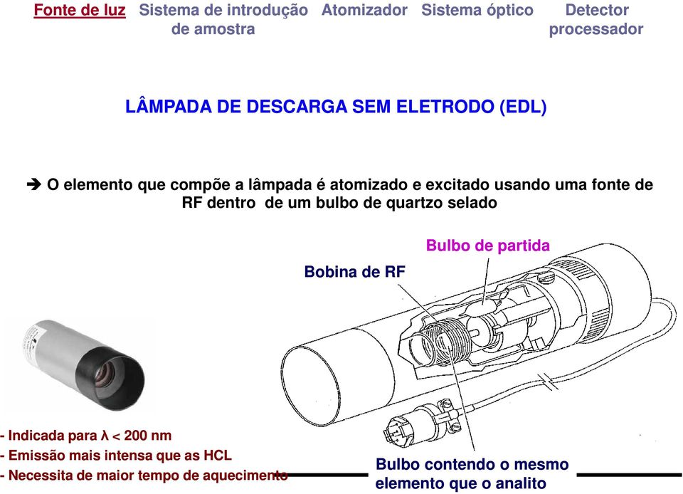 dentro de um bulbo de quartzo selado Bobina de RF Bulbo de partida - Indicada para λ < 200 nm - Emissão