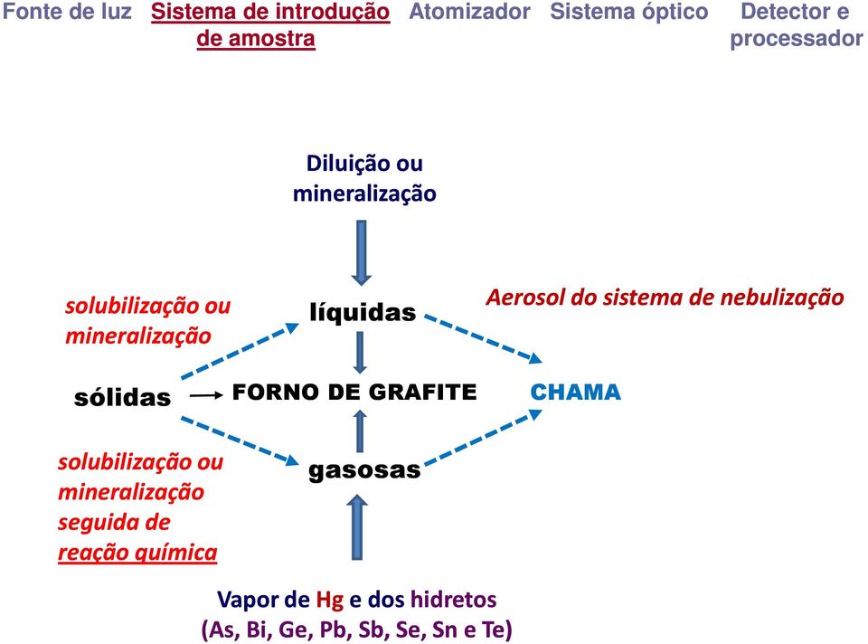 do sistema de nebulização sólidas solubilização ou mineralização seguida de reação