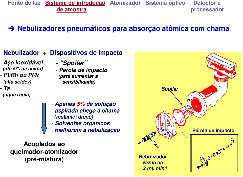 - Spoiler Acoplados ao queimador-atomizadoratomizador (pré-mistura) - Pérola de impacto (para aumentar a sensibilidade) - Apenas 5% da