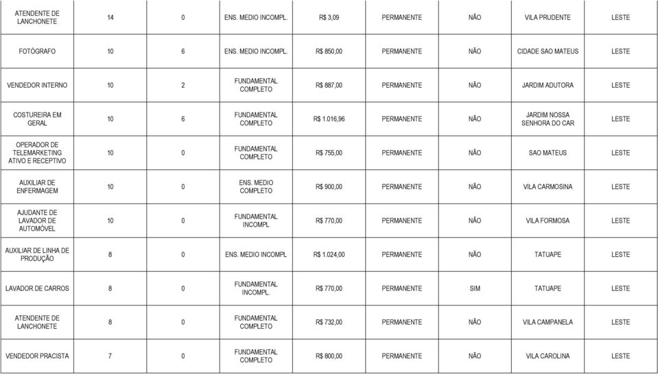 016,96 PERMANENTE NÃO JARDIM NOSSA SENHORA DO CAR OPERADOR DE TELEMARKETING ATIVO E RECEPTIVO 10 0 R$ 755,00 PERMANENTE NÃO SAO MATEUS AUXILIAR DE ENFERMAGEM 10 0 R$ 900,00