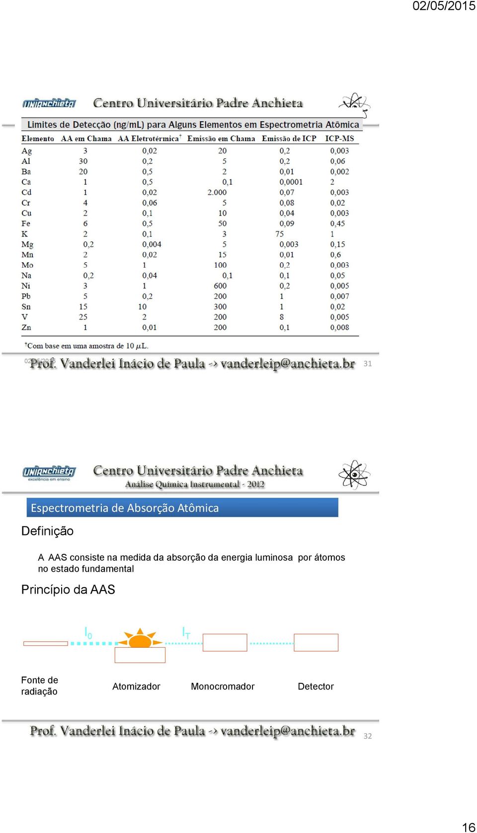 átomos no estado fundamental Princípio da AAS I 0 I T