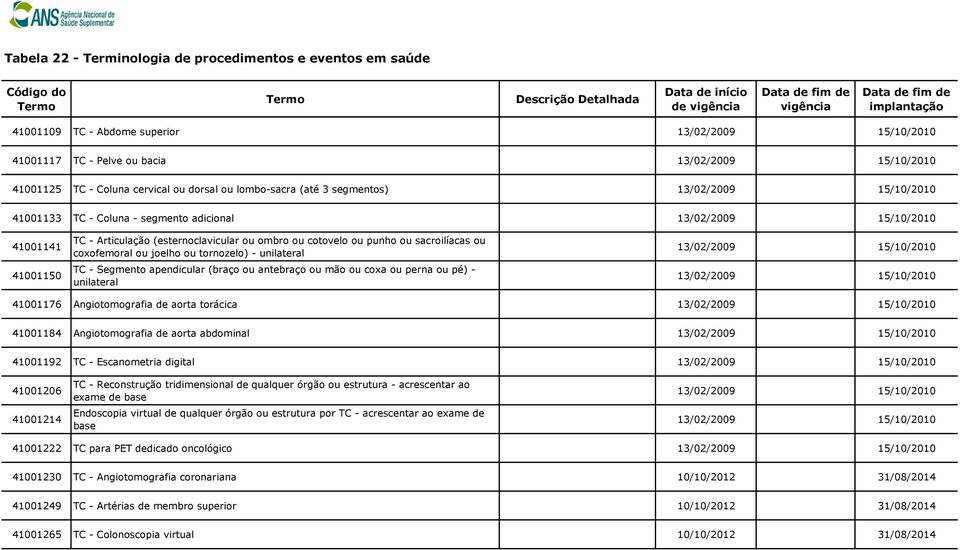 ou pé) - unilateral 41001176 Angiotomografia de aorta torácica 41001184 Angiotomografia de aorta abdominal 41001192 TC - Escanometria digital 41001206 41001214 TC - Reconstrução tridimensional de