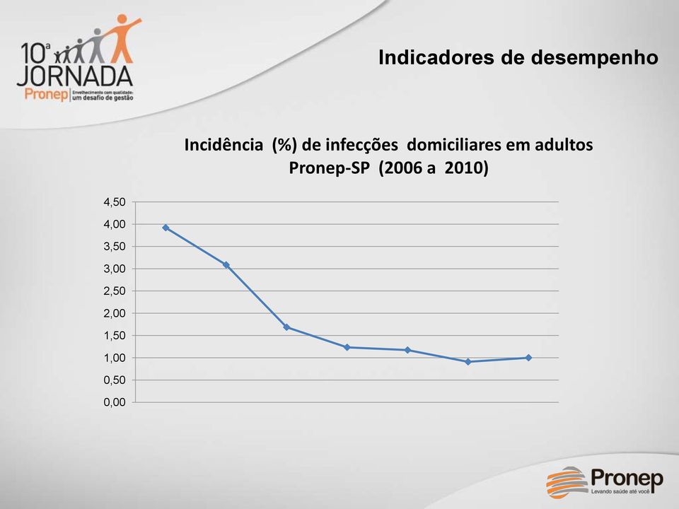 adultos Pronep-SP (2006 a 2010) 4,50