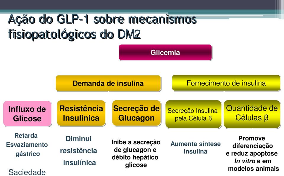 Células β Retarda Esvaziamento gástrico Saciedade Diminui resistência insulínica Inibe a secreção de glucagon e