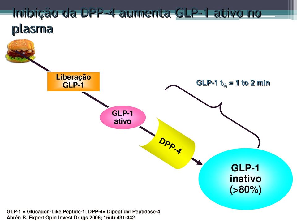 (>80%) GLP-1 = Glucagon-Like Peptide-1; DPP-4= Dipeptidyl