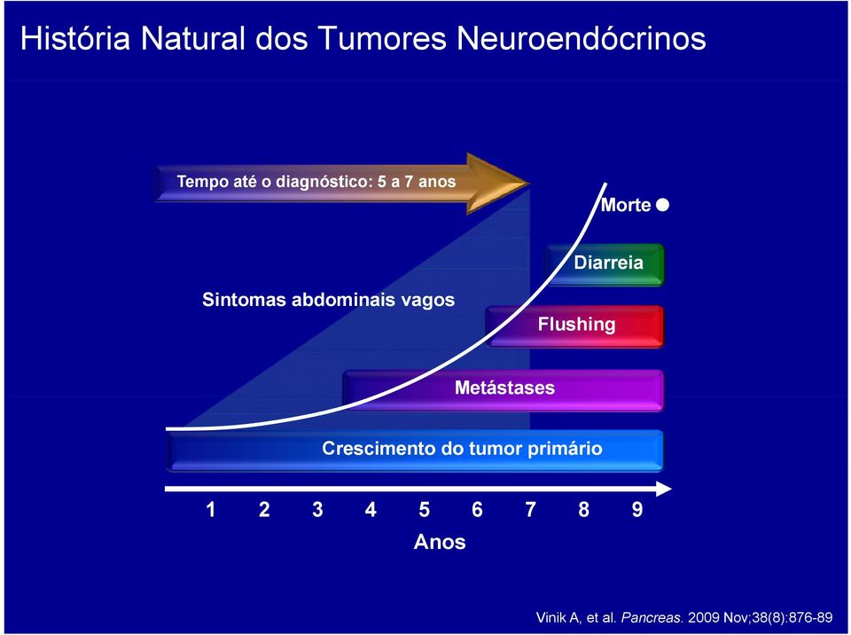 vagos Flushing Metástases Crescimento do tumor primário 1 2