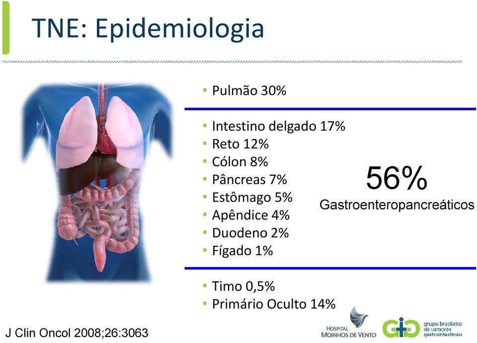 7% Estômago 5% Apêndice 4% Duodeno 2% Fígado 1% Timo