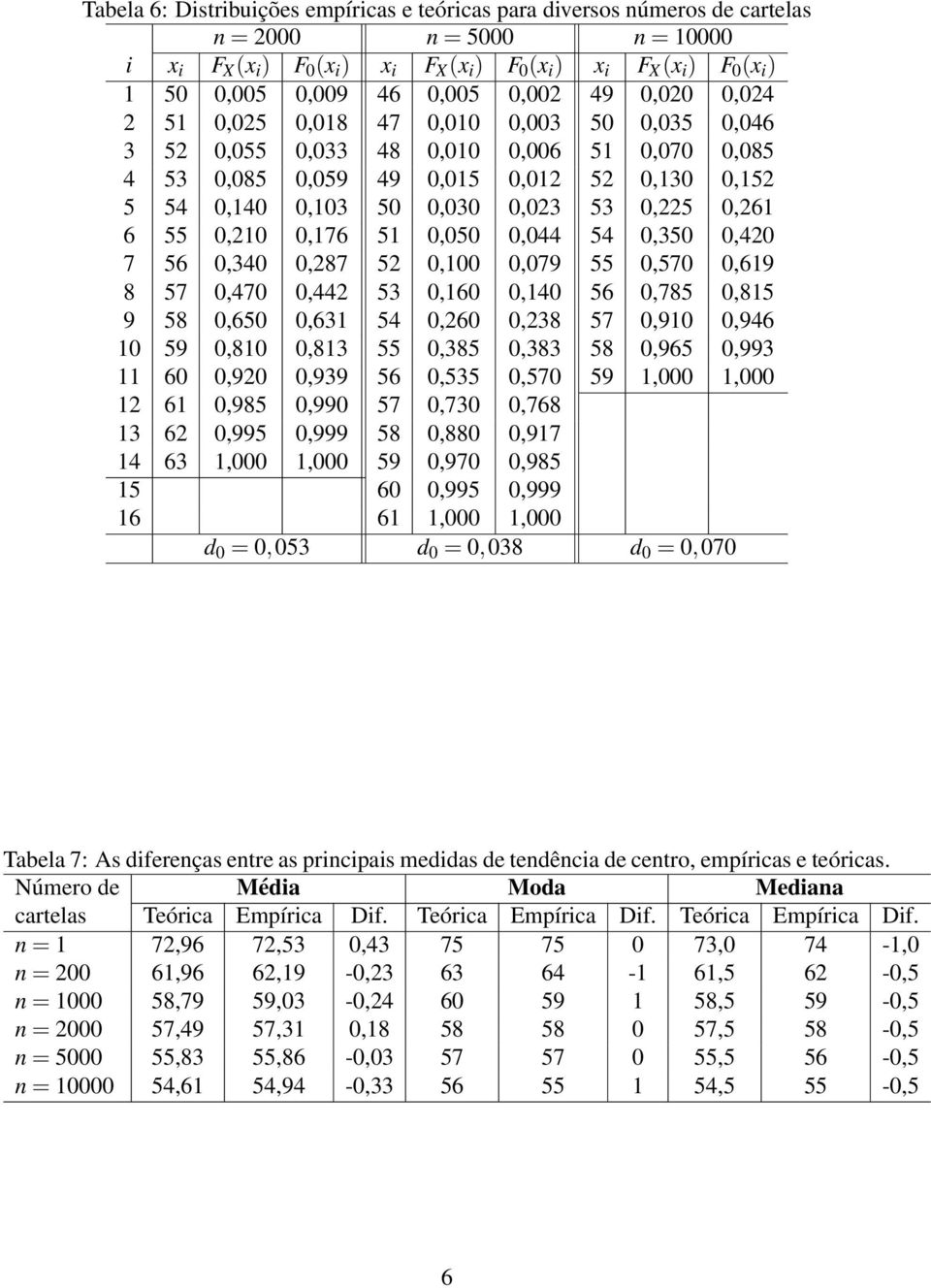 0,030 0,023 53 0,225 0,261 6 55 0,210 0,176 51 0,050 0,044 54 0,350 0,420 7 56 0,340 0,287 52 0,100 0,079 55 0,570 0,619 8 57 0,470 0,442 53 0,160 0,140 56 0,785 0,815 9 58 0,650 0,631 54 0,260 0,238