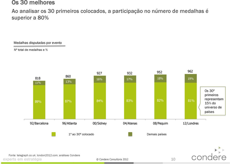 87% 84% 83% 82% 81% Os 3º primeiros representam 15% do universo de países 92/Barcelona 96/Atlanta /Sidney