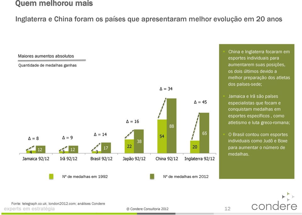 últimos devido a melhor preparação dos atletas dos países-sede; Jamaica e Irã são países especialistas que focam e conquistam medalhas em esportes específicos, como atletismo e luta