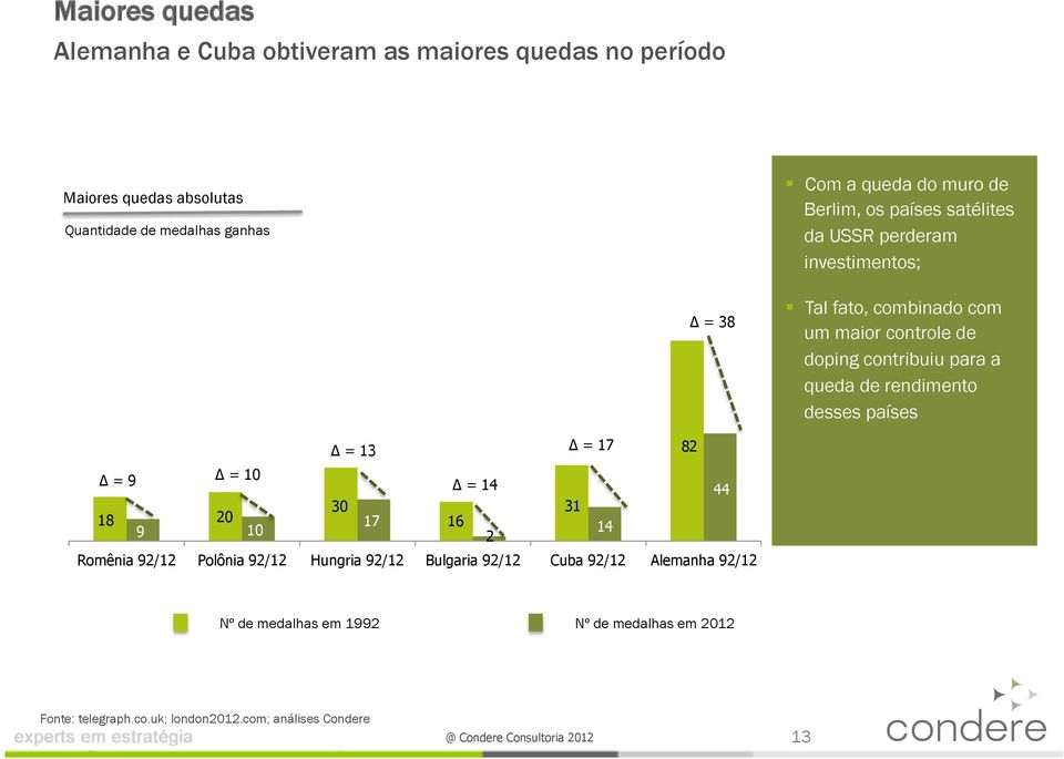 para a queda de rendimento desses países = 13 = 17 82 = 9 = 1 = 14 44 3 31 18 2 17 16 9 1 14 2 Romênia 92/12 Polônia 92/12 Hungria 92/12