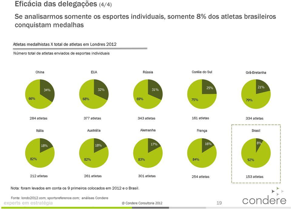 284 atletas 377 atletas 343 atletas 161 atletas 334 atletas Itália Austrália Alemanha França Brasil 18% 18% 17% 16% 8% 82% 82% 83% 84% 92% 212 atletas 261 atletas