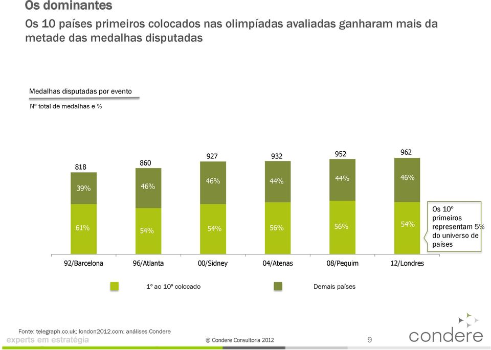 46% 61% 54% 54% 56% 56% 54% Os 1º primeiros representam 5% do universo de países 92/Barcelona 96/Atlanta /Sidney