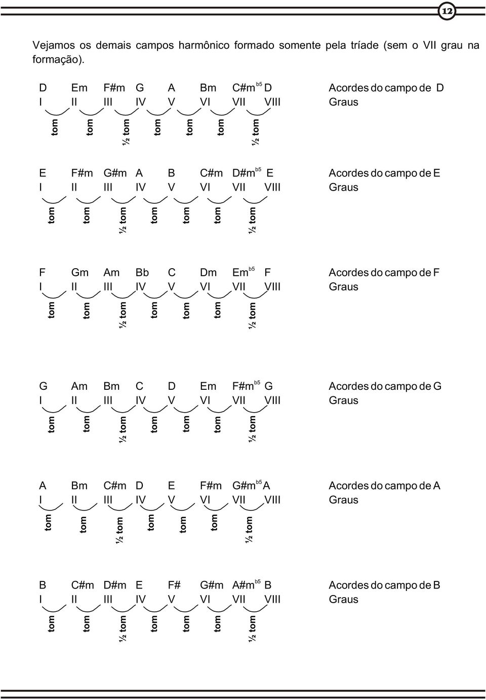 Graus F Gm m Bb C Dm b5 Em F cordes do campo de F V V V V V Graus b5 G m Bm C D Em F#m G cordes do campo de G V V V V V