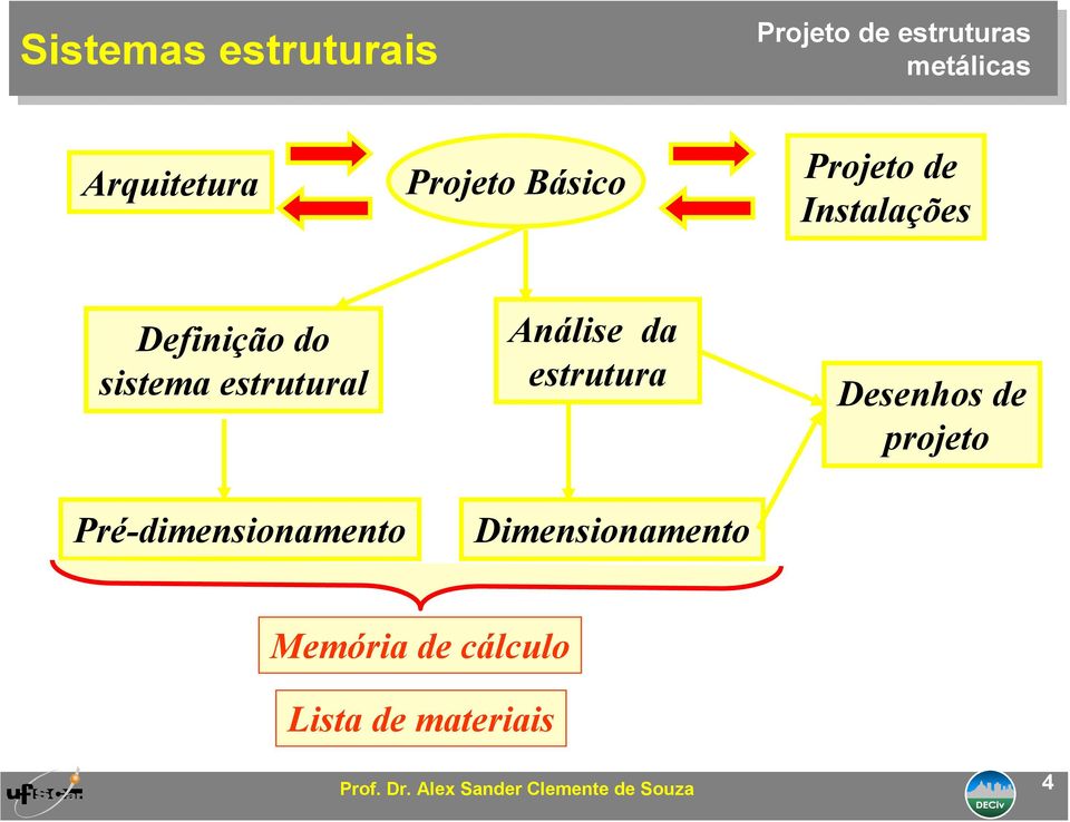 sistema estrutural Pré-dimensionamento Análise da estrutura
