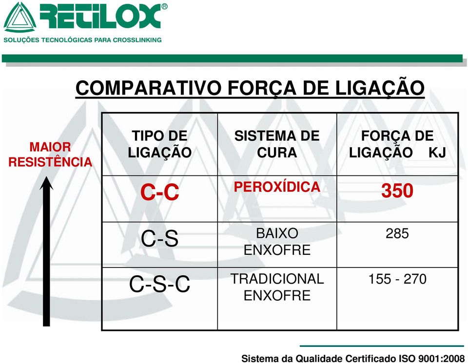 FORÇA DE LIGAÇÃO KJ C-C PEROXÍDICA 350 C-S