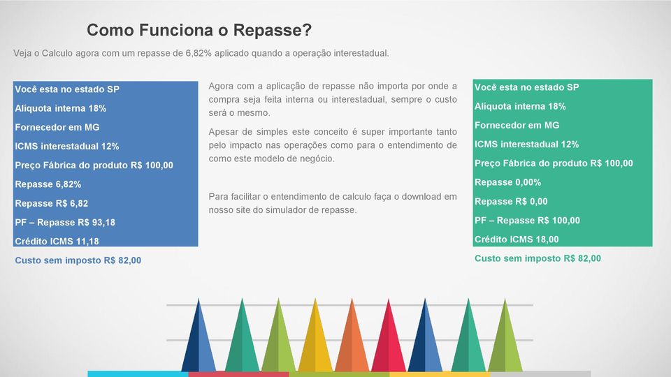 imposto R$ 82,00 Agora com a aplicação de repasse não importa por onde a compra seja feita interna ou interestadual, sempre o custo será o mesmo.