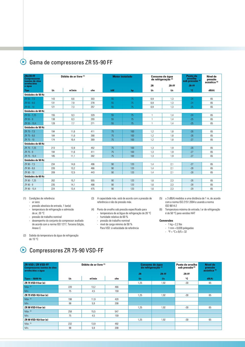 121 7,3 257 55 75 0,9 1,3-25 65 Unidades de 60 Hz ZR 55-7,25 155 9,3 329 55 75 1 1,4-24 65 ZR 55-9 138 8,3 293 55 75 1 1,4-25 65 ZR 55-10,4 128 7,7 271 55 75 1 1,4-25 65 Unidades de 50 Hz ZR 75-7,5
