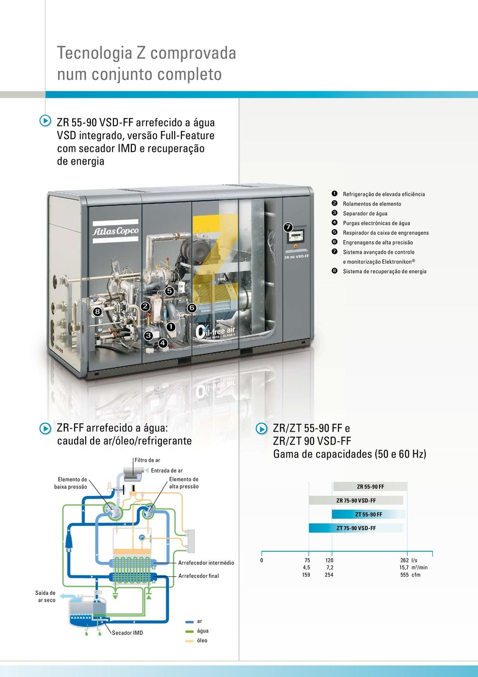Elektronikon 8 Sistema de recuperação de energia 5 8 2 6 3 4 1 ZR-FF arrefecido a água: caudal de ar/óleo/refrigerante Elemento de baixa pressão Filtro de ar Entrada de ar Elemento de alta pressão