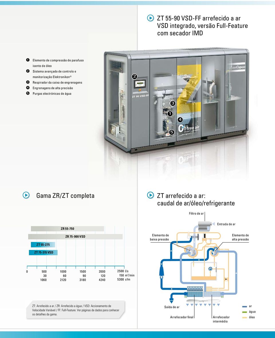 Entrada de ar ZT 55-275 ZR 75-900 VSD Elemento de baixa pressão Elemento de alta pressão ZT 75-315 VSD 0 500 1000 30 60 1060 2120 1500 90 3180 2000 120 4240 2500 l/s 150 m 3 /min 5300 cfm ZT: