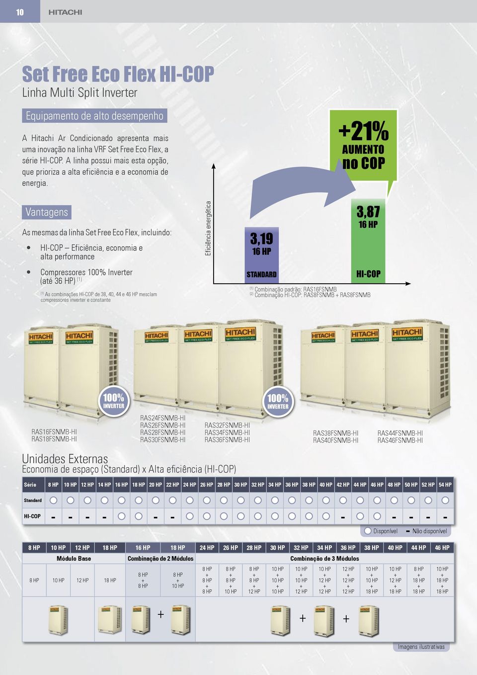 21% AUMENTO no COP Vantagens As mesmas da linha Set Free Eco Flex, incluindo: HI-COP Eficiência, economia e alta performance Compressores 100% Inverter (até 36 HP) (1) (1) As combinações HI-COP de