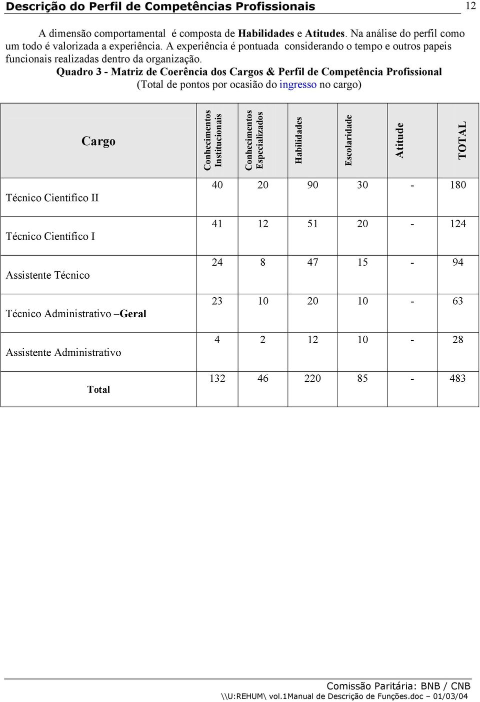 Quadro 3 - Matriz de Coerência dos Cargos & Perfil de Competência Profissional (Total de pontos por ocasião do ingresso no cargo) Cargo Conhecimentos Institucionais