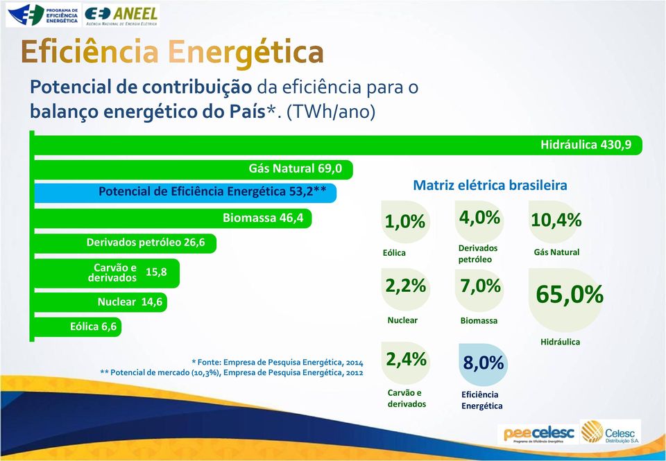 Nuclear 14,6 Biomassa 46,4 * Fonte: Empresa de Pesquisa Energética, 2014 ** Potencial de mercado (10,3%), Empresa de Pesquisa