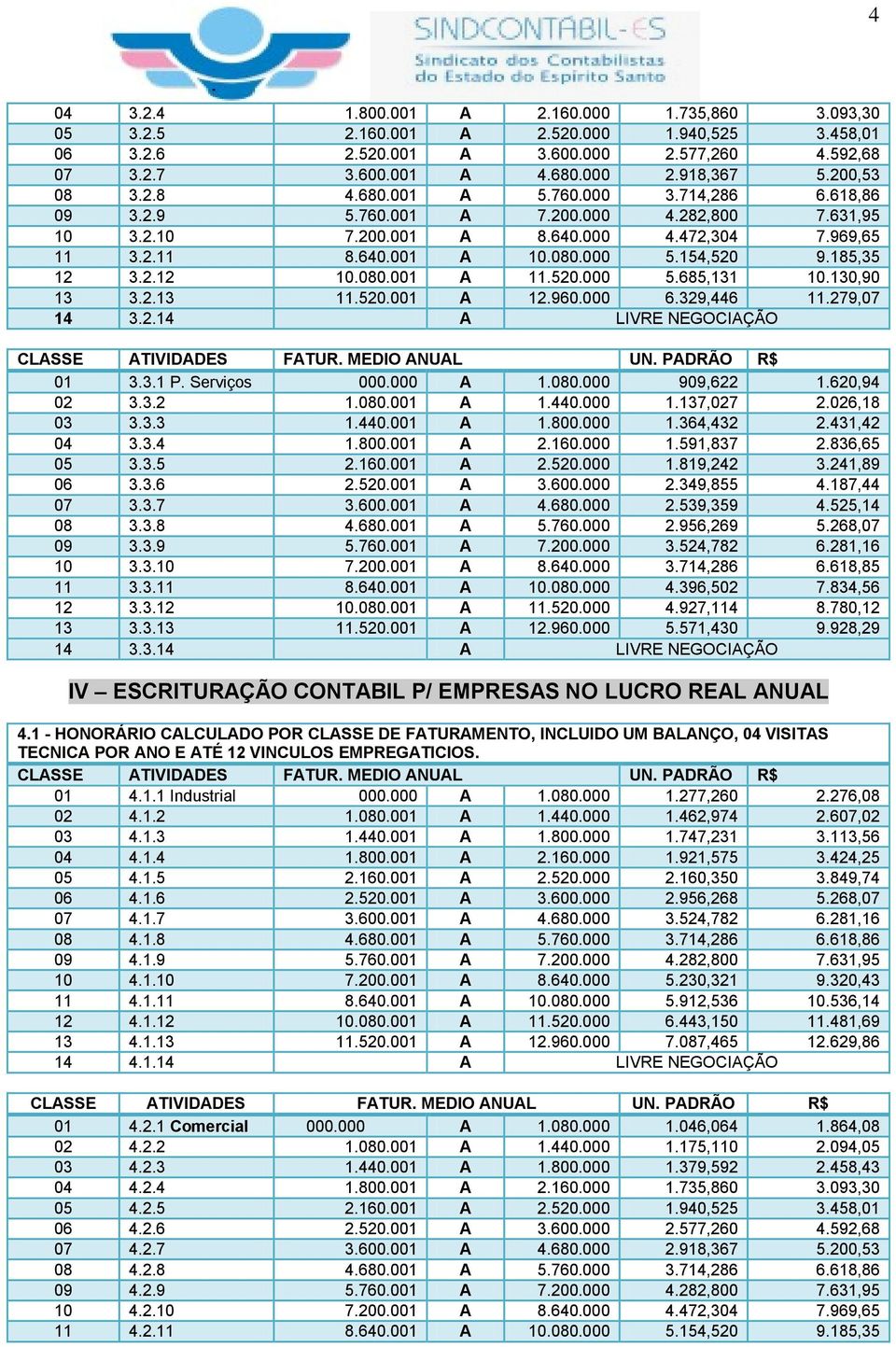 154,520 9.185,35 12 3.2.12 10.080.001 A 11.520.000 5.685,131 10.130,90 13 3.2.13 11.520.001 A 12.960.000 6.329,446 11.279,07 14 3.2.14 A LIVRE NEGOCIAÇÃO 01 3.3.1 P. Serviços 000.000 A 1.080.000 909,622 1.