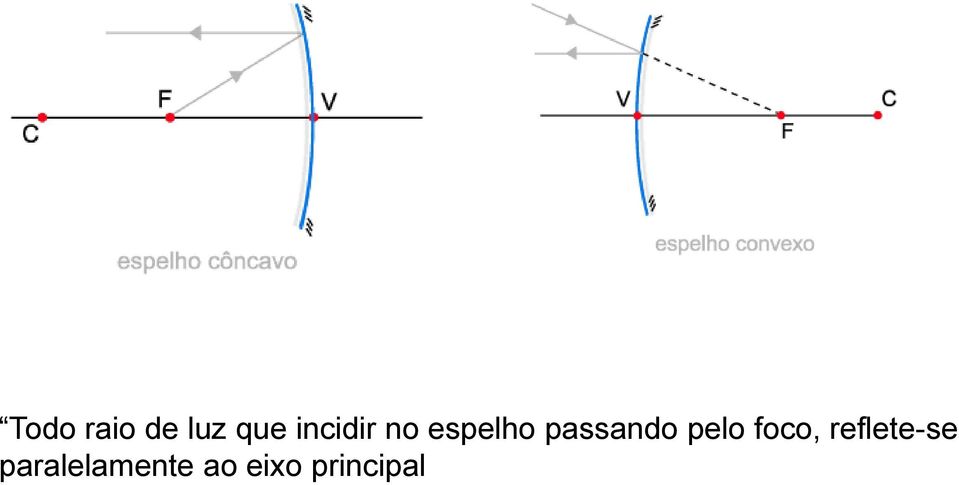 passando pelo foco,