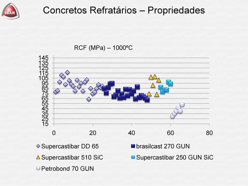 Propriedades