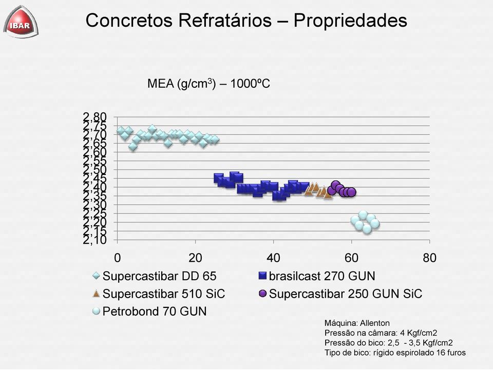 SiC Petrobond 70 GUN brasilcast 270 GUN Supercastibar 250 GUN SiC Máquina: Allenton Pressão