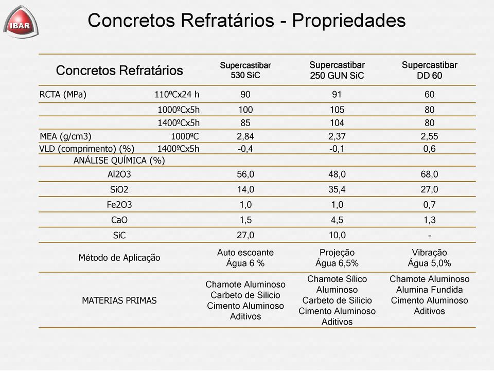 Fe2O3 1,0 1,0 0,7 CaO 1,5 4,5 1,3 SiC 27,0 10,0 - Método de Aplicação Auto escoante Água 6 % Projeção Água 6,5% Vibração Água 5,0% MATERIAS PRIMAS Chamote Aluminoso