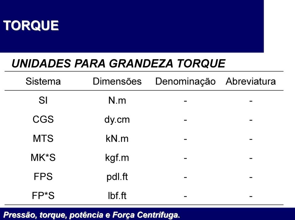 Abreviatura SI N.m - - CGS dy.