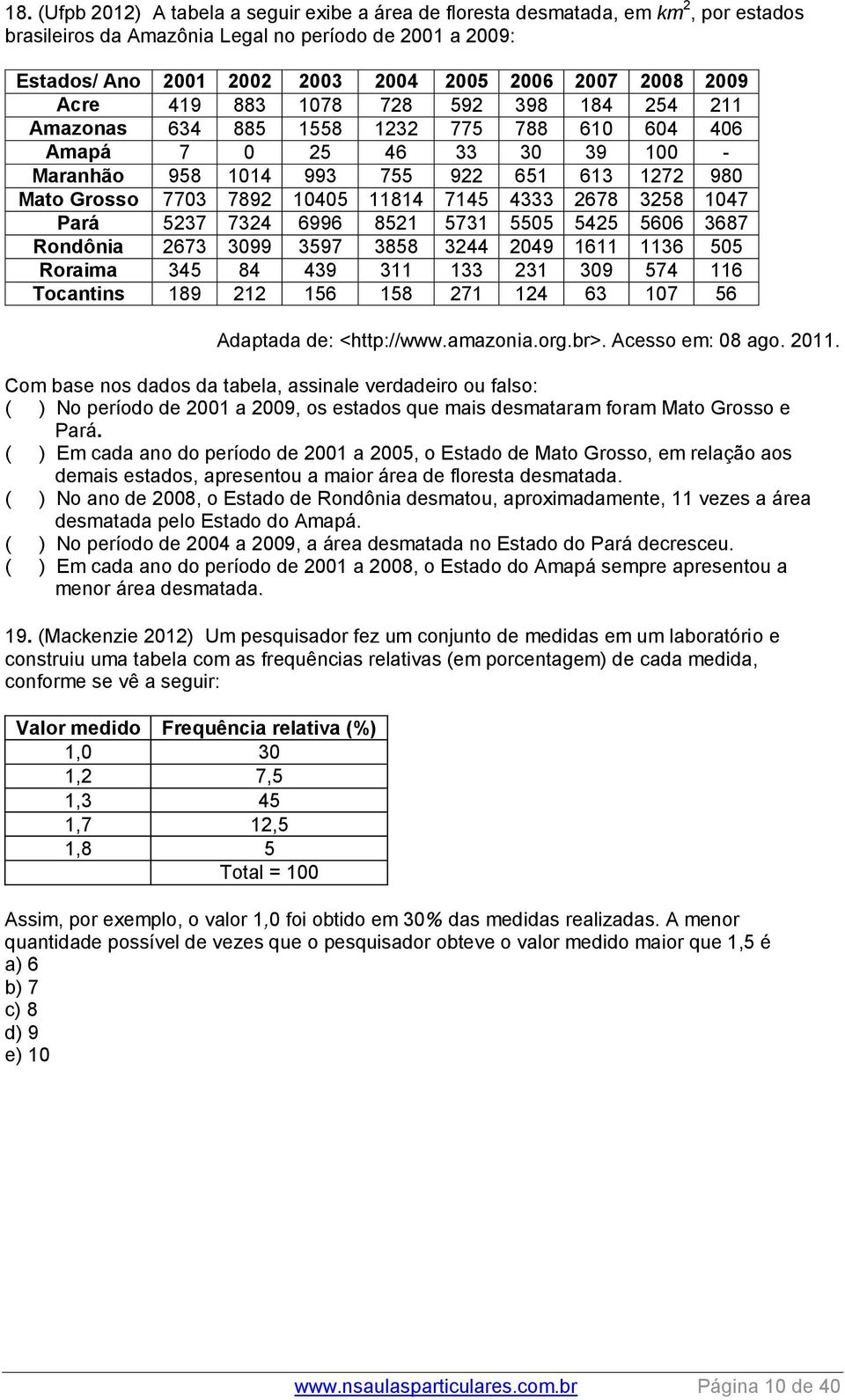 10405 11814 7145 4333 2678 3258 1047 Pará 5237 7324 6996 8521 5731 5505 5425 5606 3687 Rondônia 2673 3099 3597 3858 3244 2049 1611 1136 505 Roraima 345 84 439 311 133 231 309 574 116 Tocantins 189